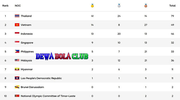 Klasemen Perolehan Medali SEA Games 2025 Thailand